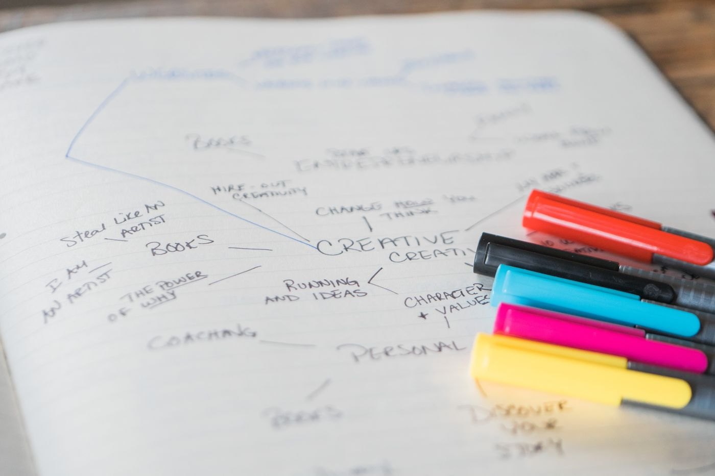 Coloured pens beside a handwritten mind map.